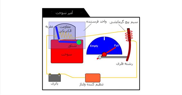  آشنایی با آمپر سوخت 