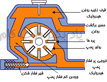  اساس کار پمپ هیدرولیک فرمان خودرو 