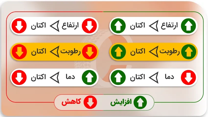 اکتان چیست؟ تاثیر دما، رطوبت و ارتفاع بر عدد اکتان سوخت - car.ir