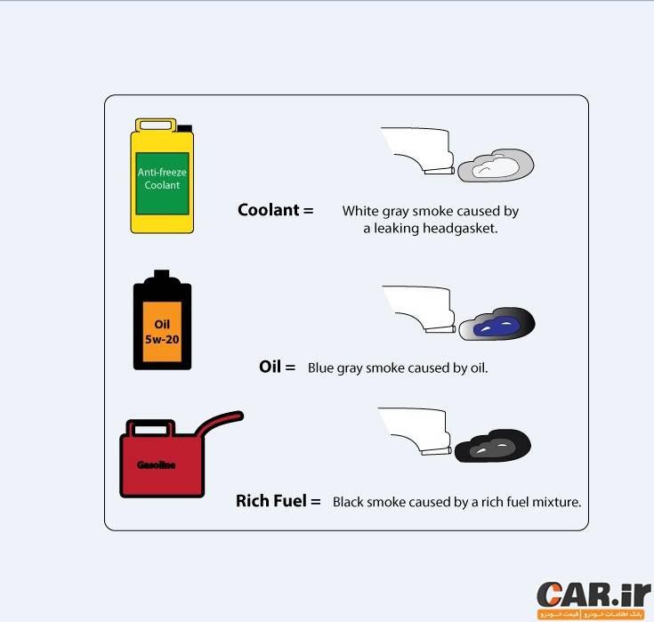  تشخیص وضعیت خودرو بر اساس رنگ دود 