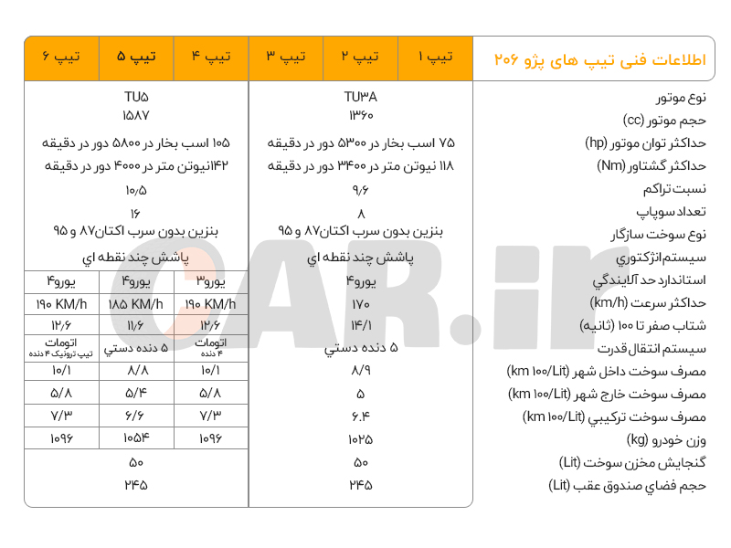 مشخصات فنی پژو 206