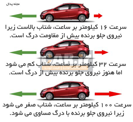  مفهوم شتاب و شتابگیری در خودرو 