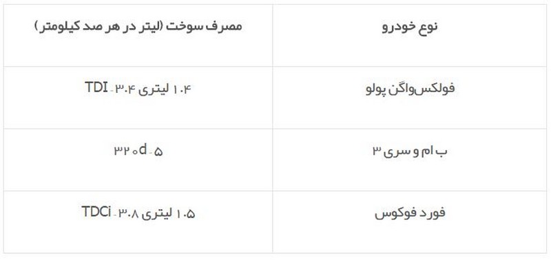  پیشرانه دیزلی یا بنزینی؟ کدام بهتر است؟ 