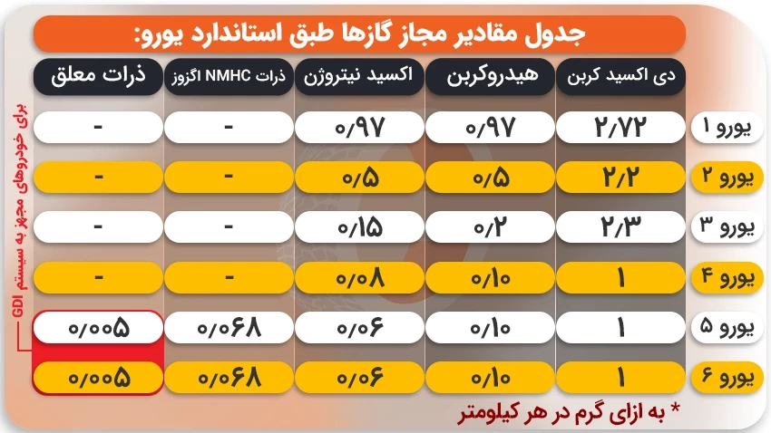 یورو بنزین به چه معناست؟