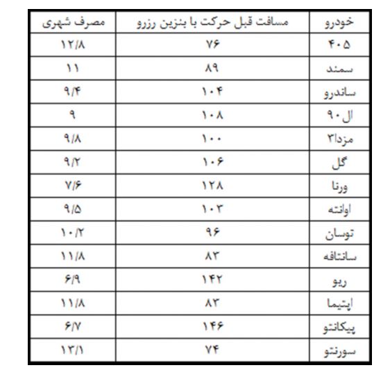  چه میزان می توان به حرکت ادامه داد با روشن شدن چراغ بنزین 